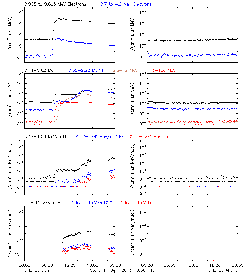 solar energetic particles