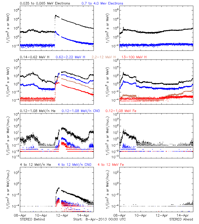 solar energetic particles