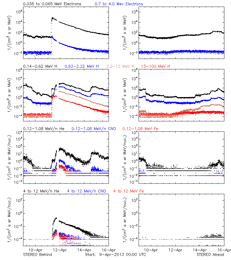 solar energetic particles