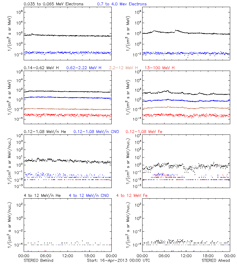 solar energetic particles