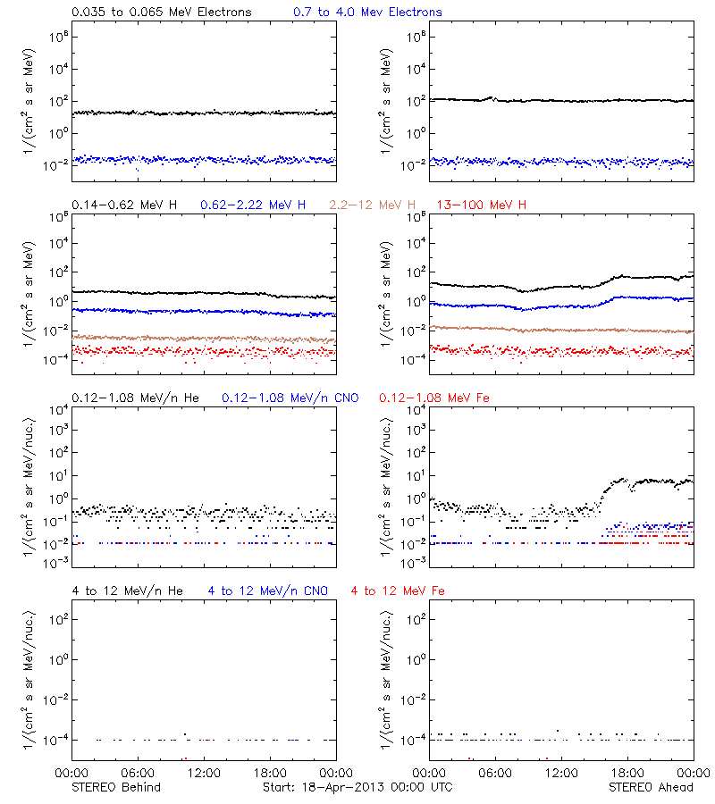 solar energetic particles