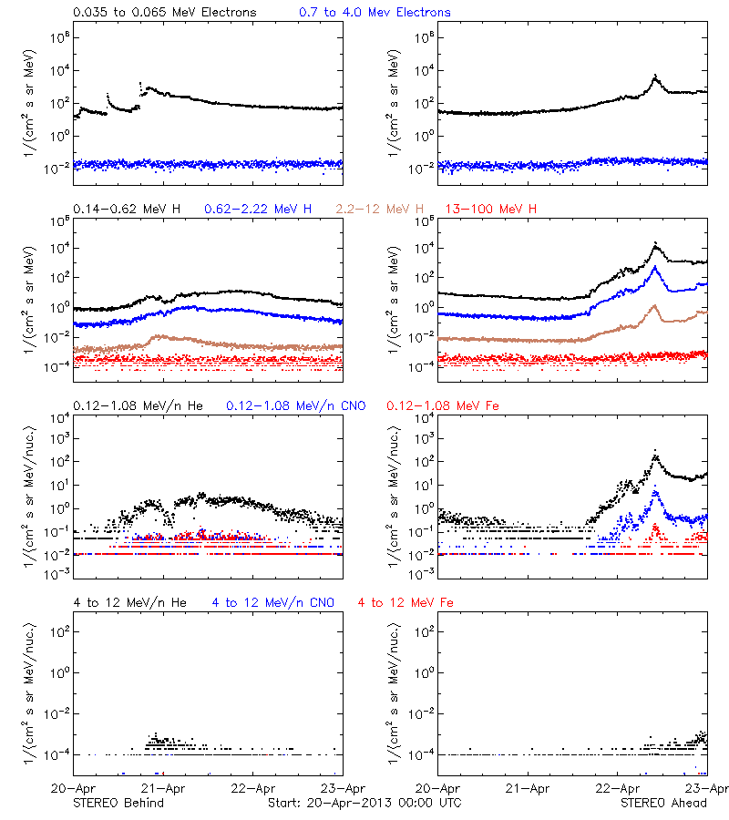 solar energetic particles