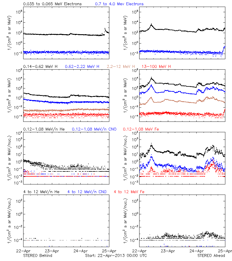 solar energetic particles