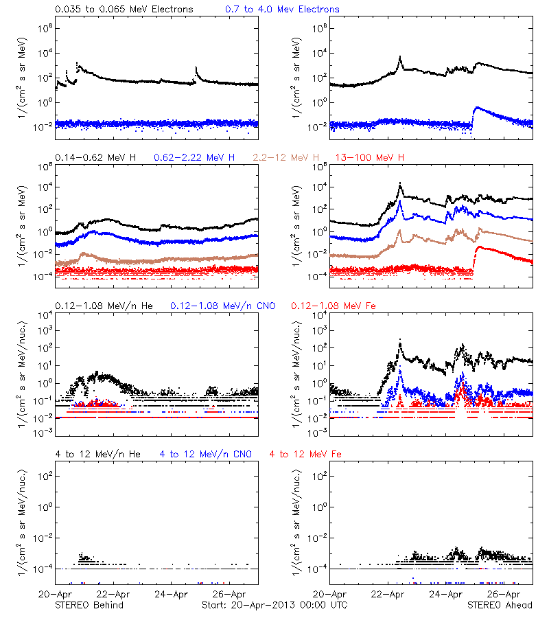 solar energetic particles