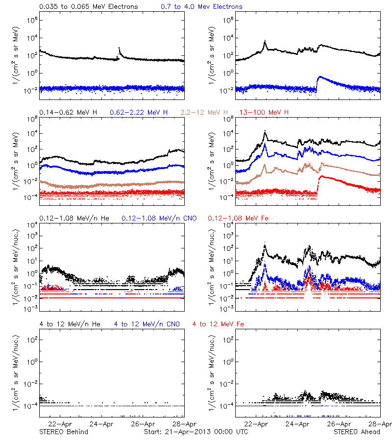 solar energetic particles