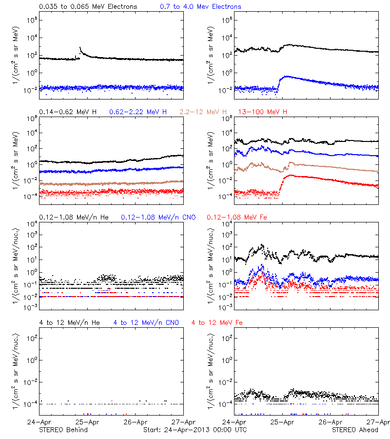 solar energetic particles