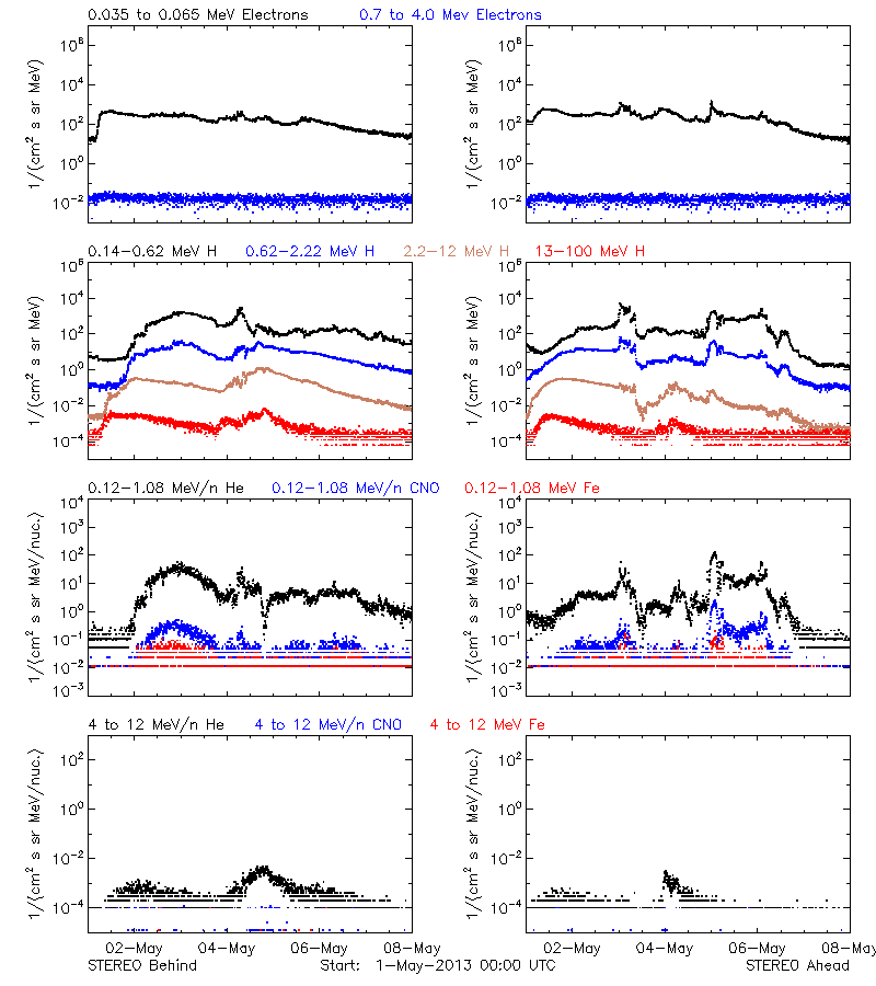 solar energetic particles