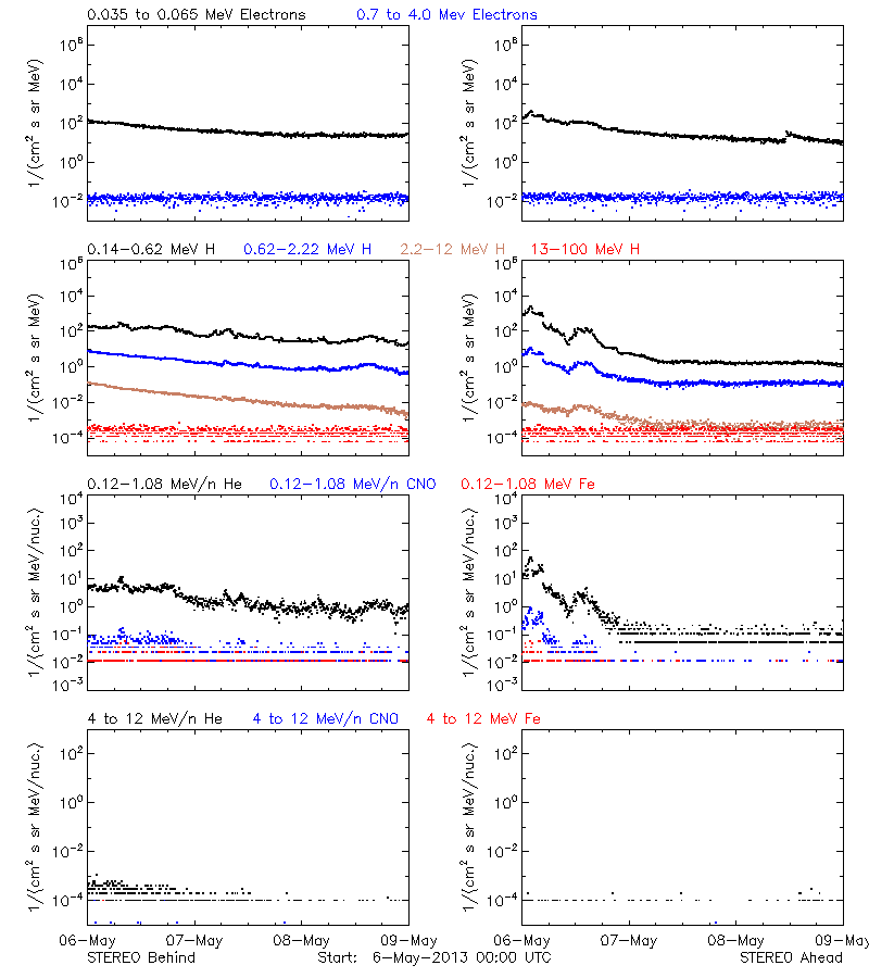 solar energetic particles