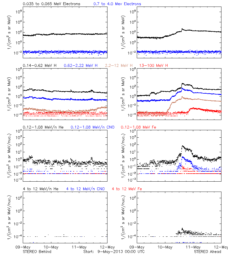 solar energetic particles