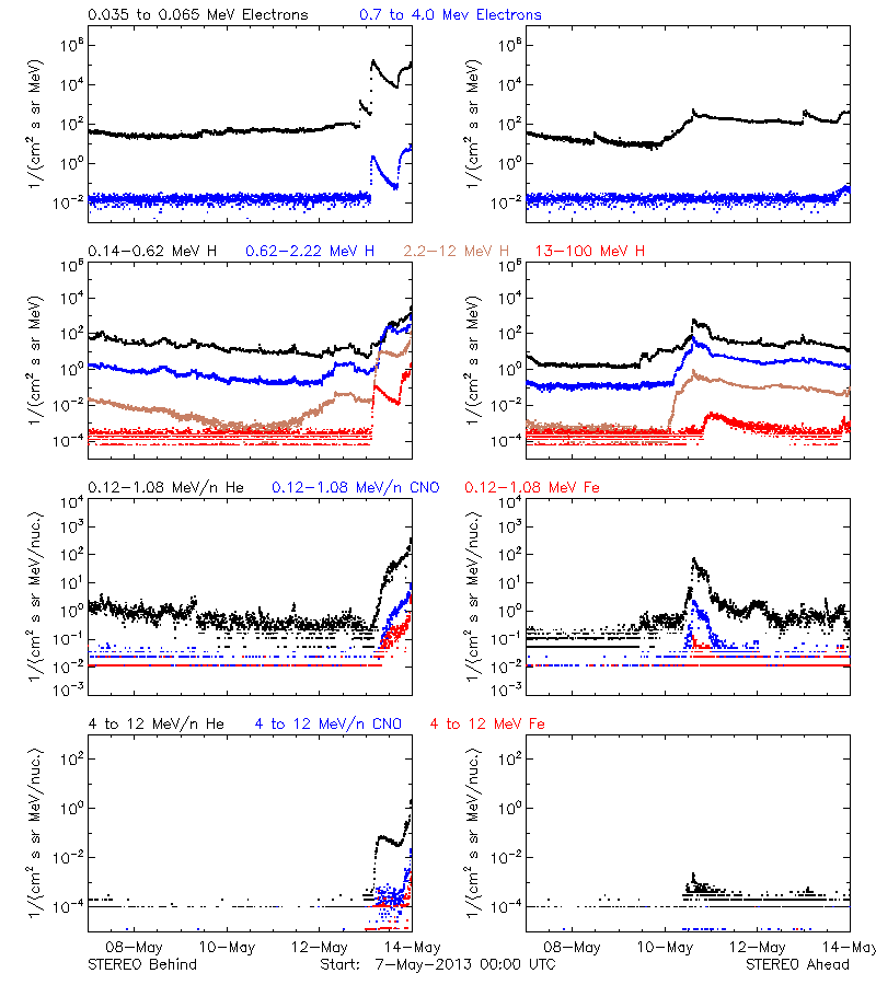 solar energetic particles