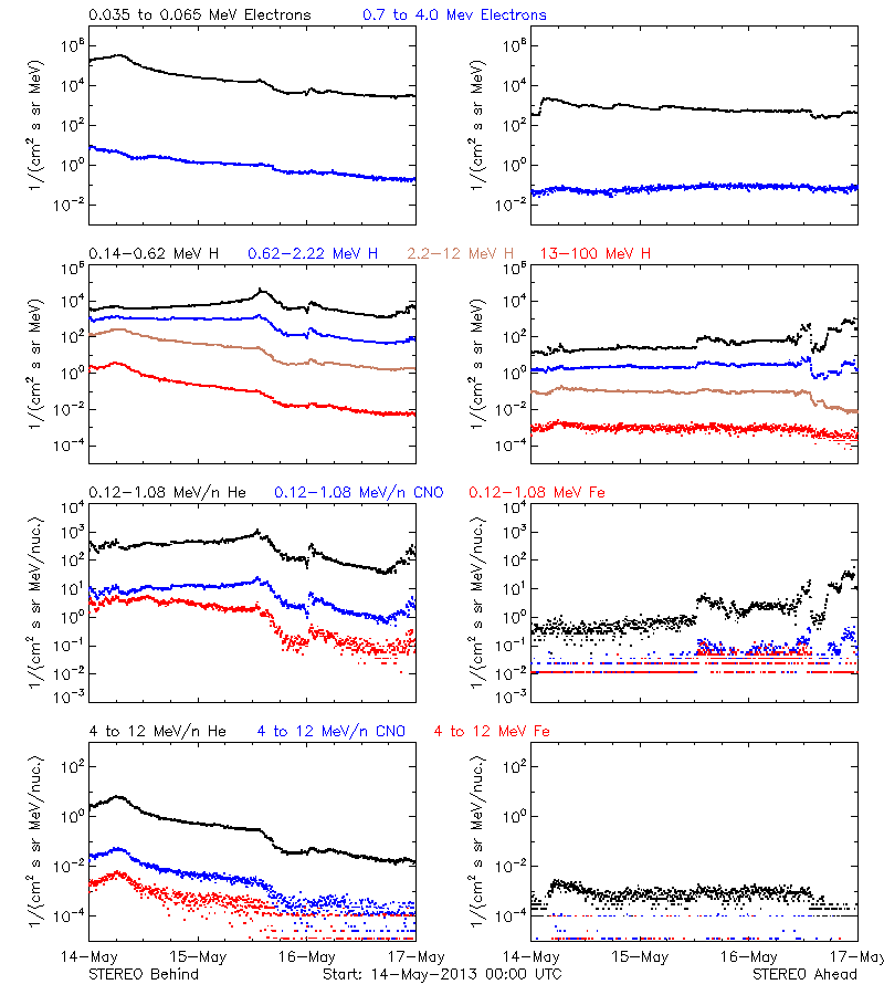 solar energetic particles