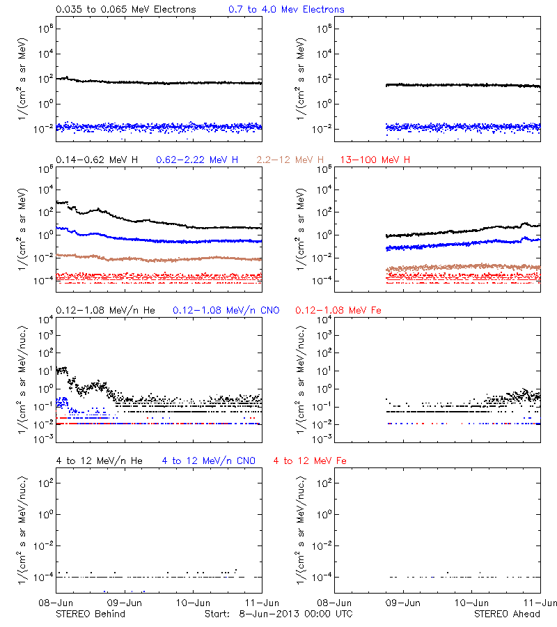 solar energetic particles