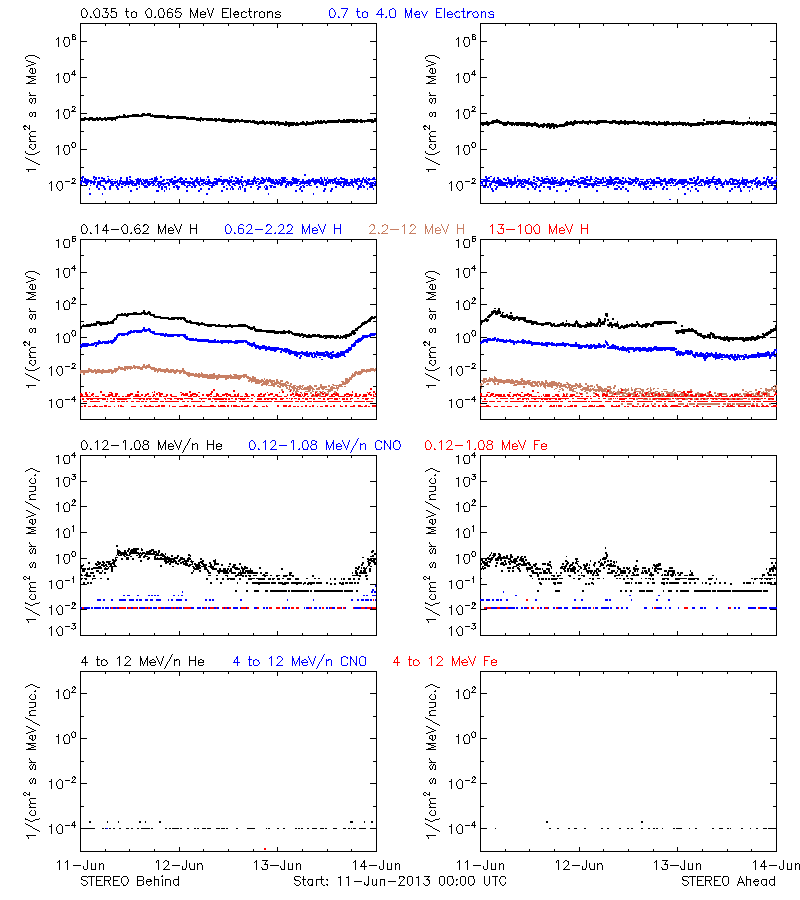 solar energetic particles