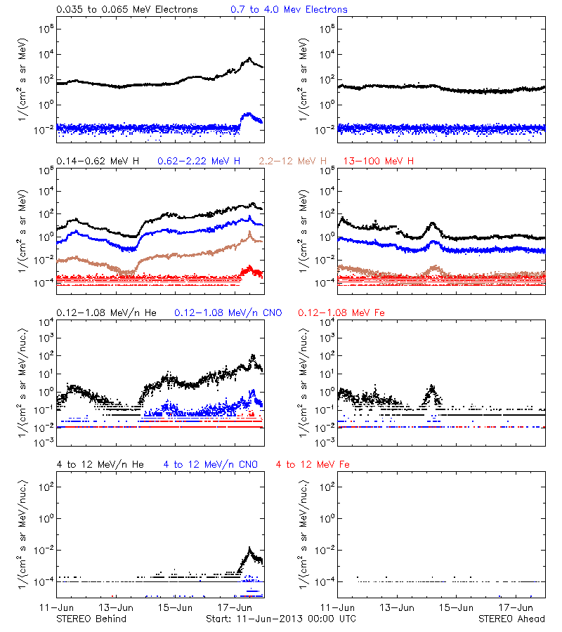 solar energetic particles