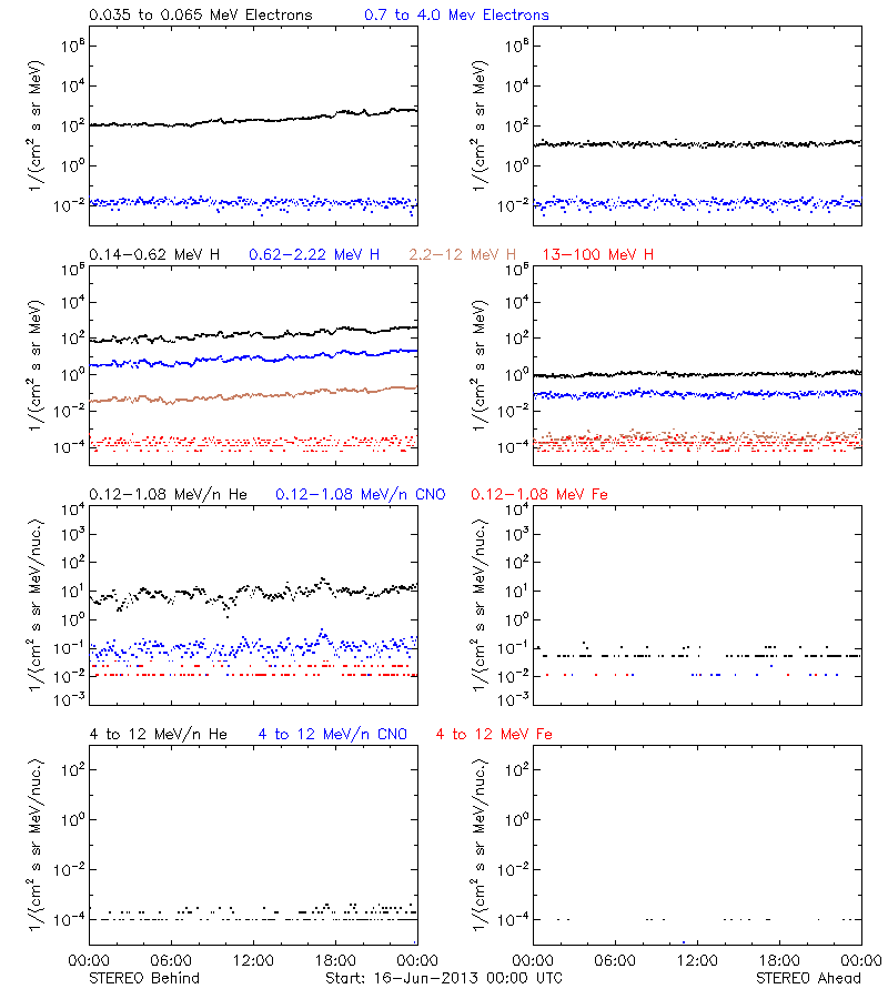 solar energetic particles