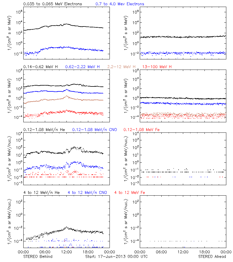 solar energetic particles