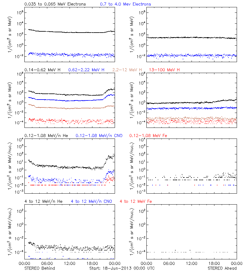 solar energetic particles