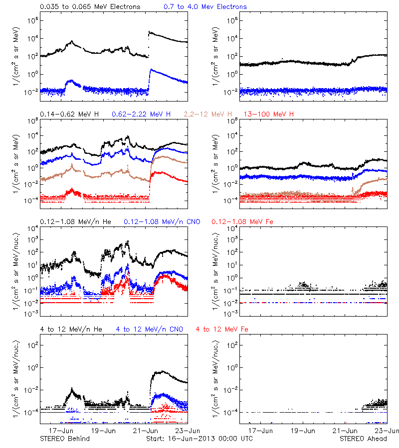 solar energetic particles