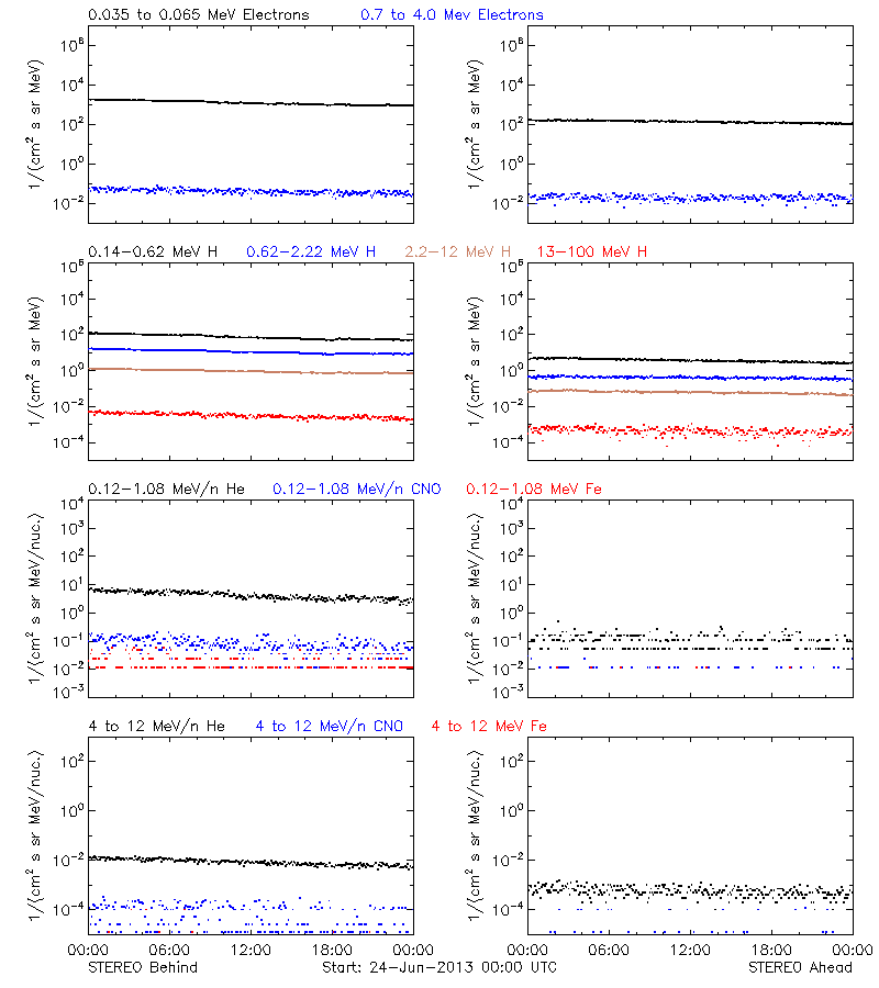 solar energetic particles