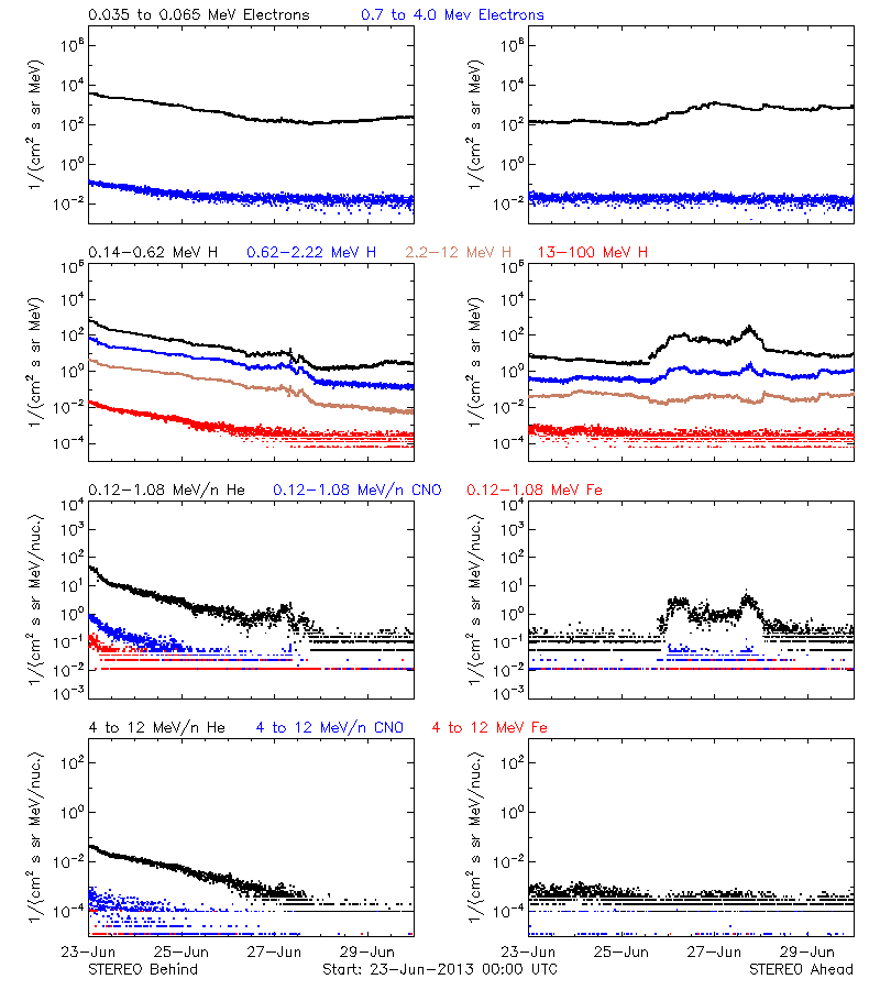 solar energetic particles