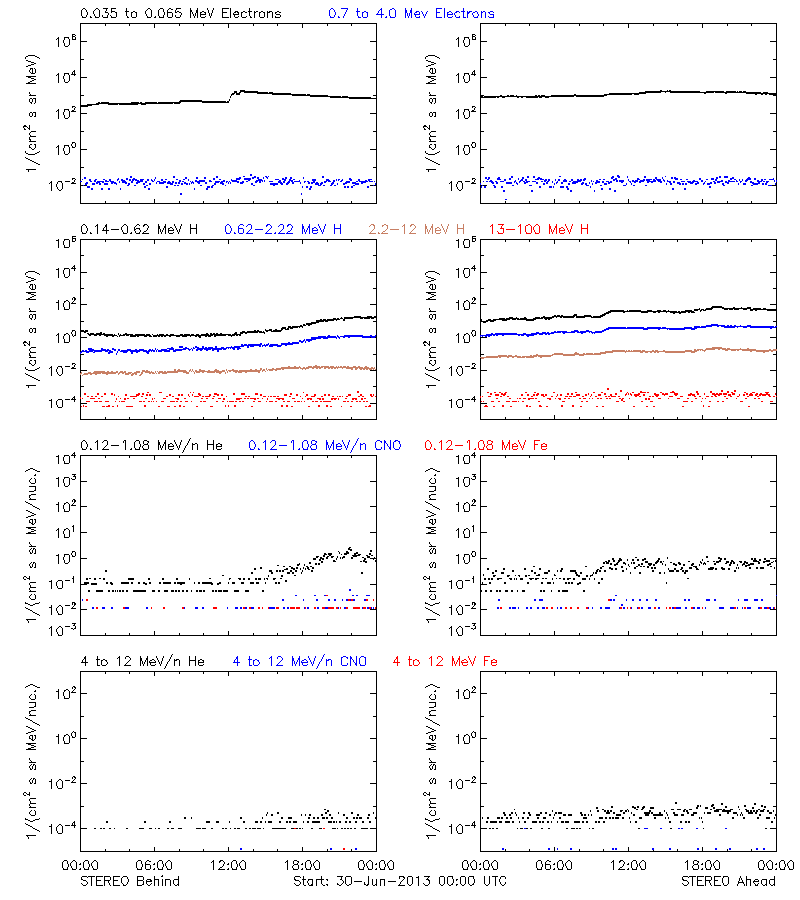 solar energetic particles