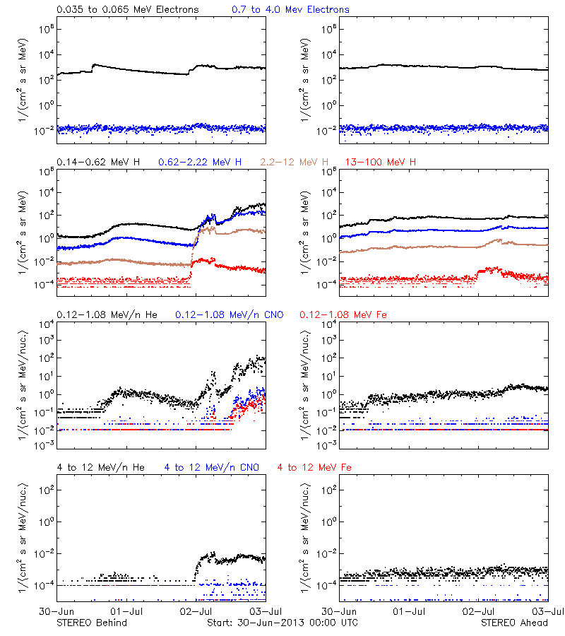 solar energetic particles