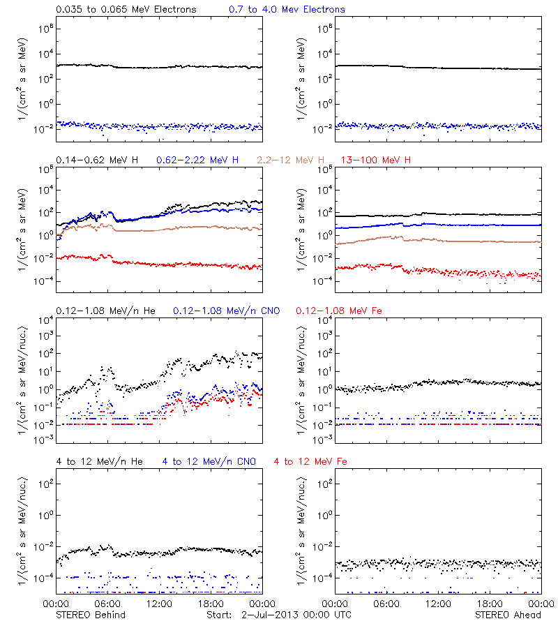 solar energetic particles