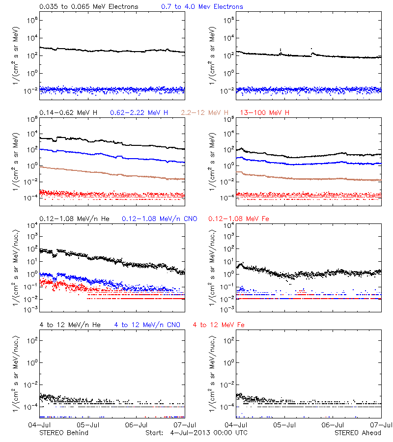 solar energetic particles