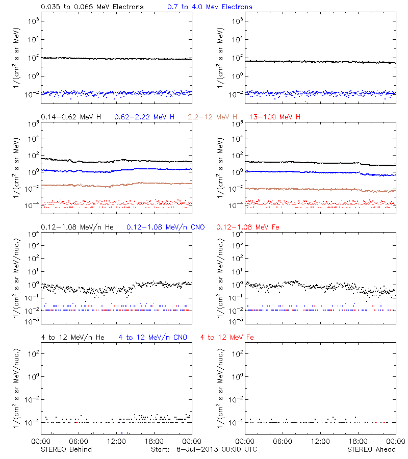 solar energetic particles