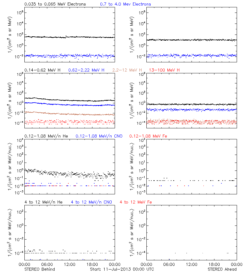 solar energetic particles