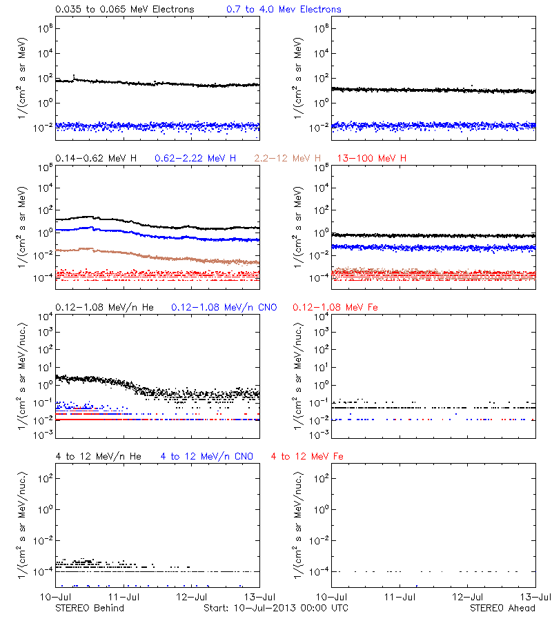 solar energetic particles