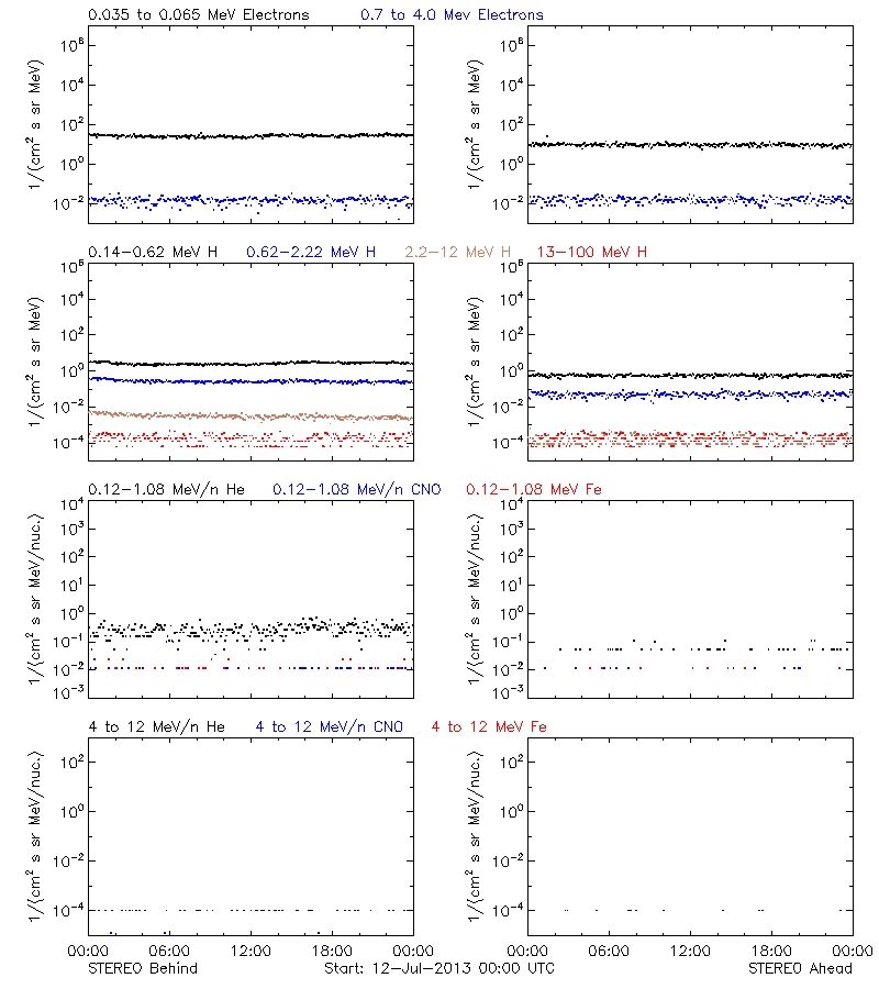 solar energetic particles