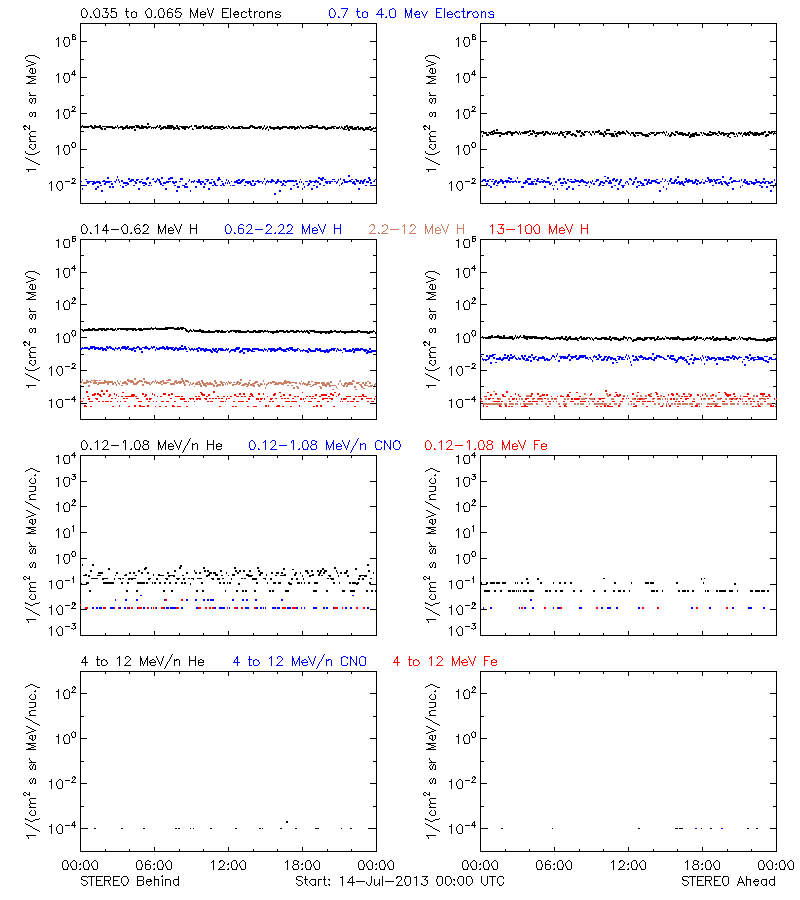 solar energetic particles