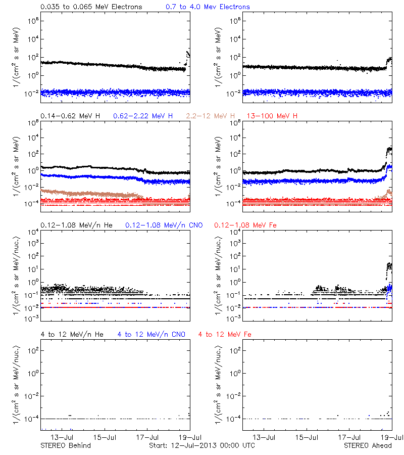 solar energetic particles