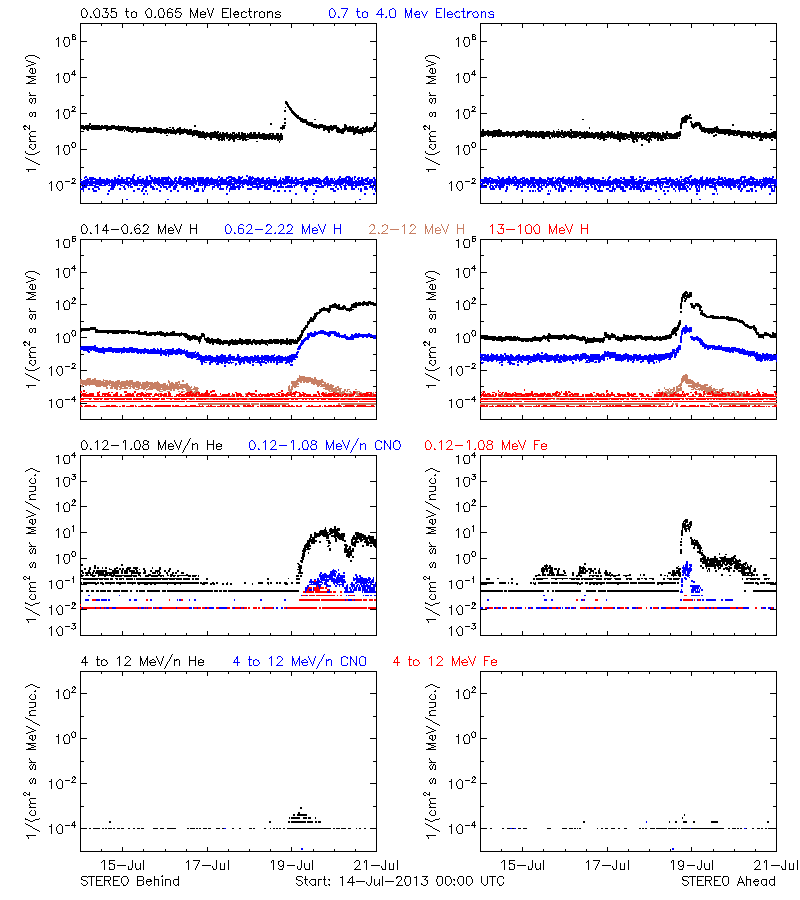 solar energetic particles