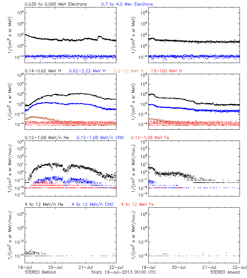 solar energetic particles