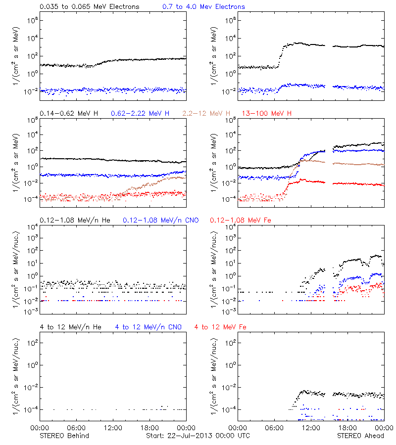 solar energetic particles