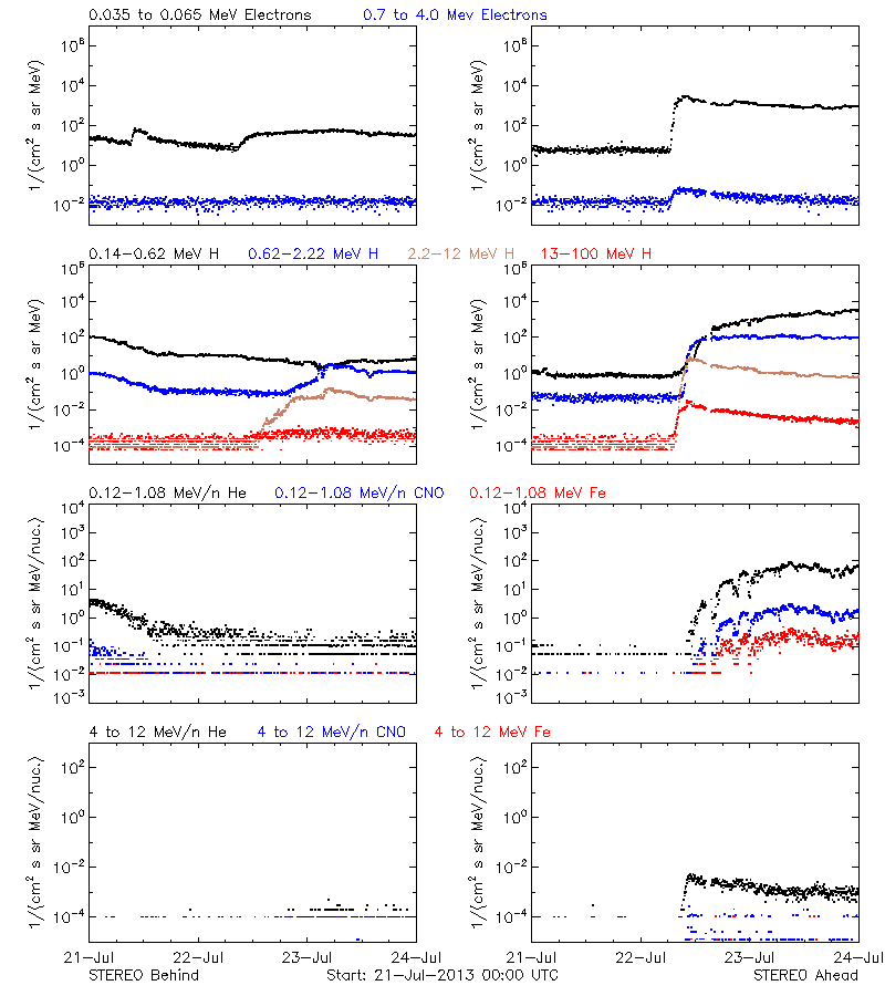 solar energetic particles