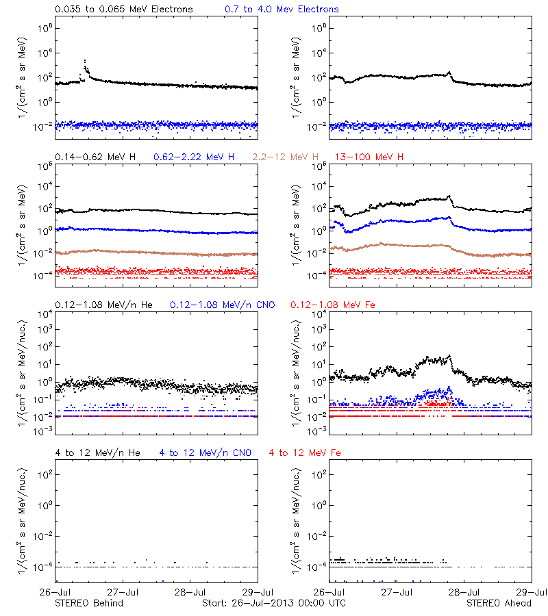 solar energetic particles