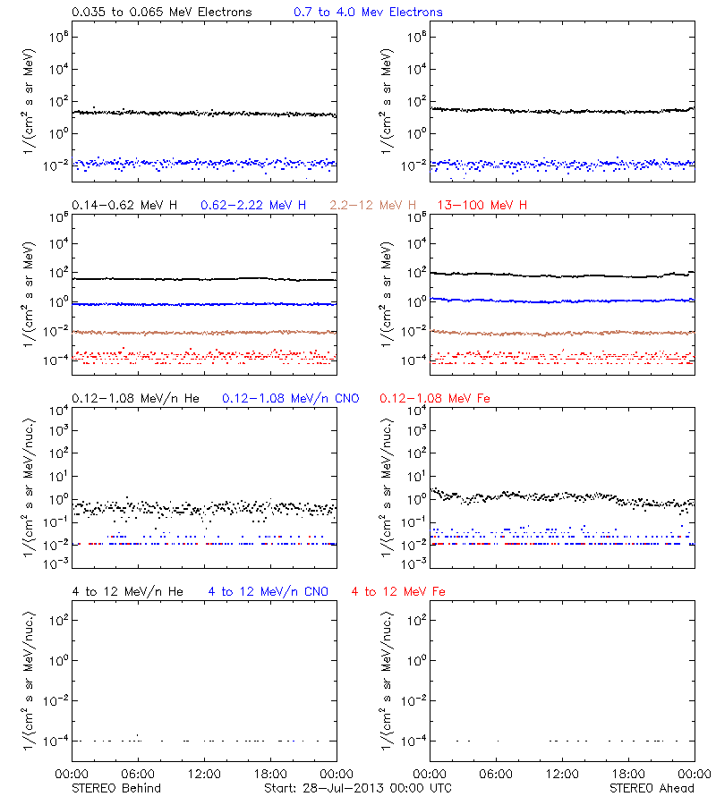 solar energetic particles