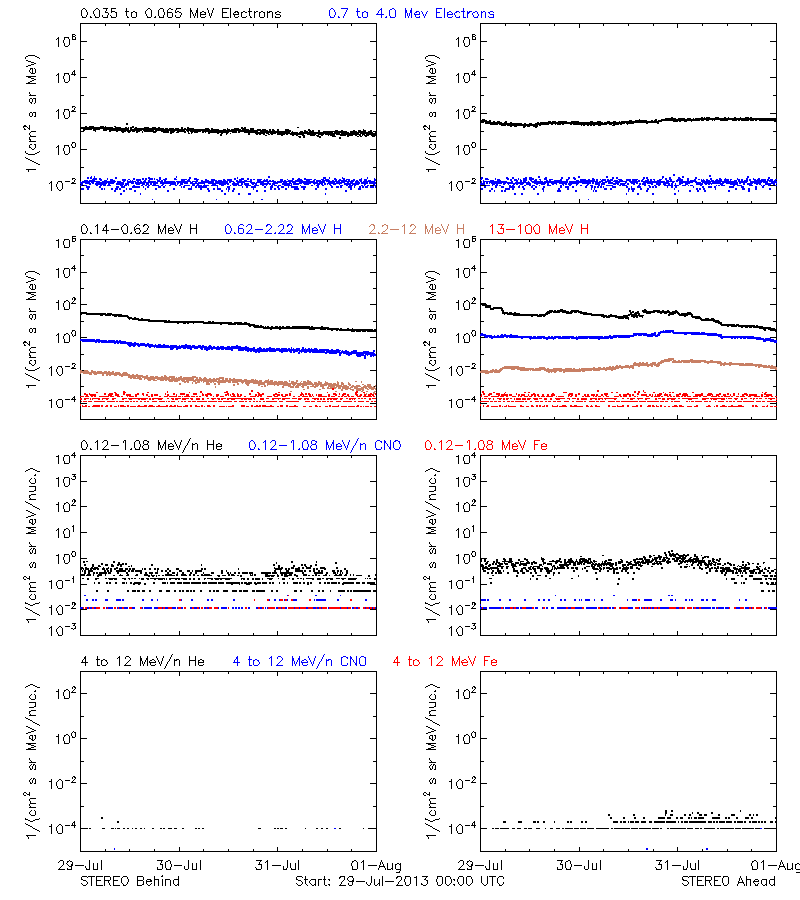 solar energetic particles