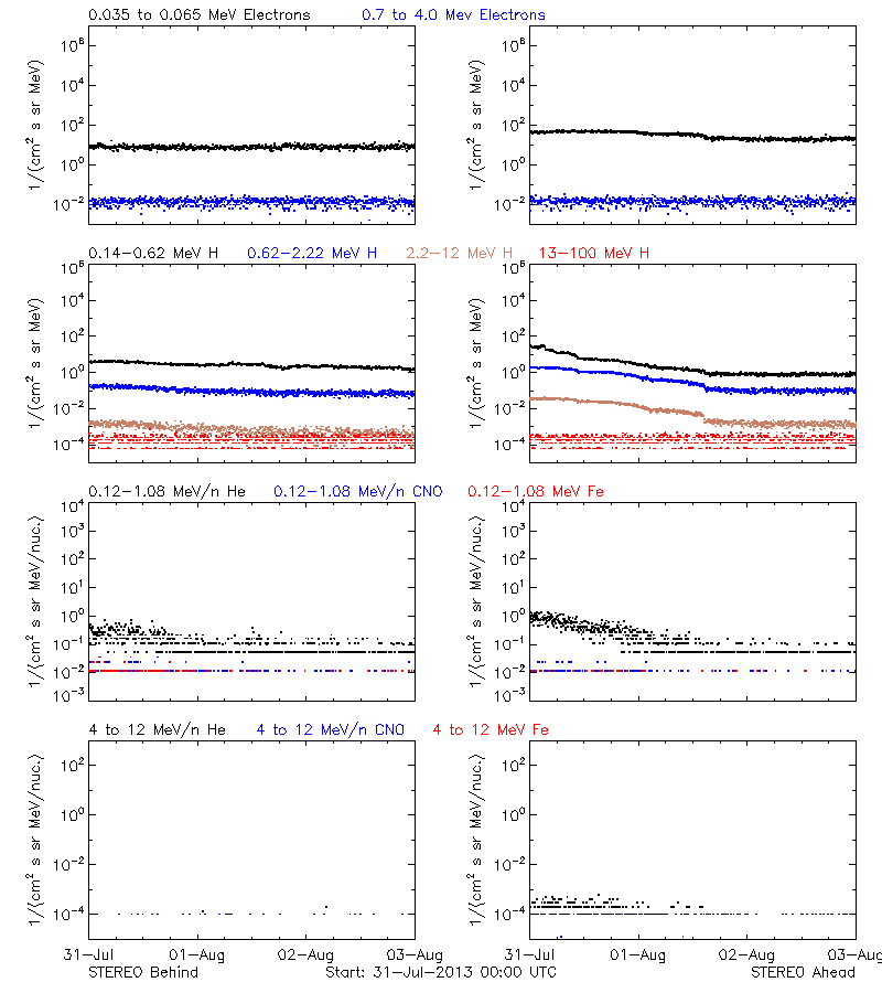 solar energetic particles