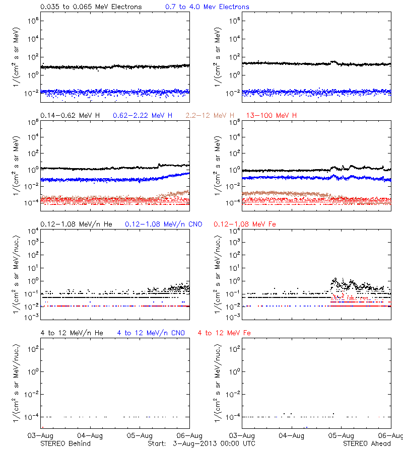 solar energetic particles