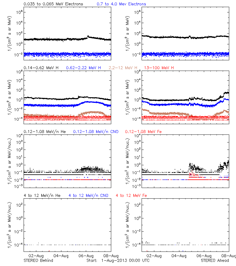 solar energetic particles