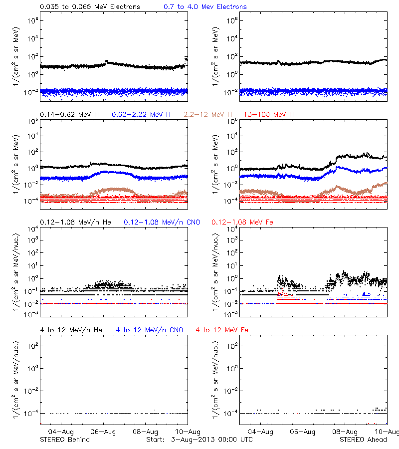 solar energetic particles