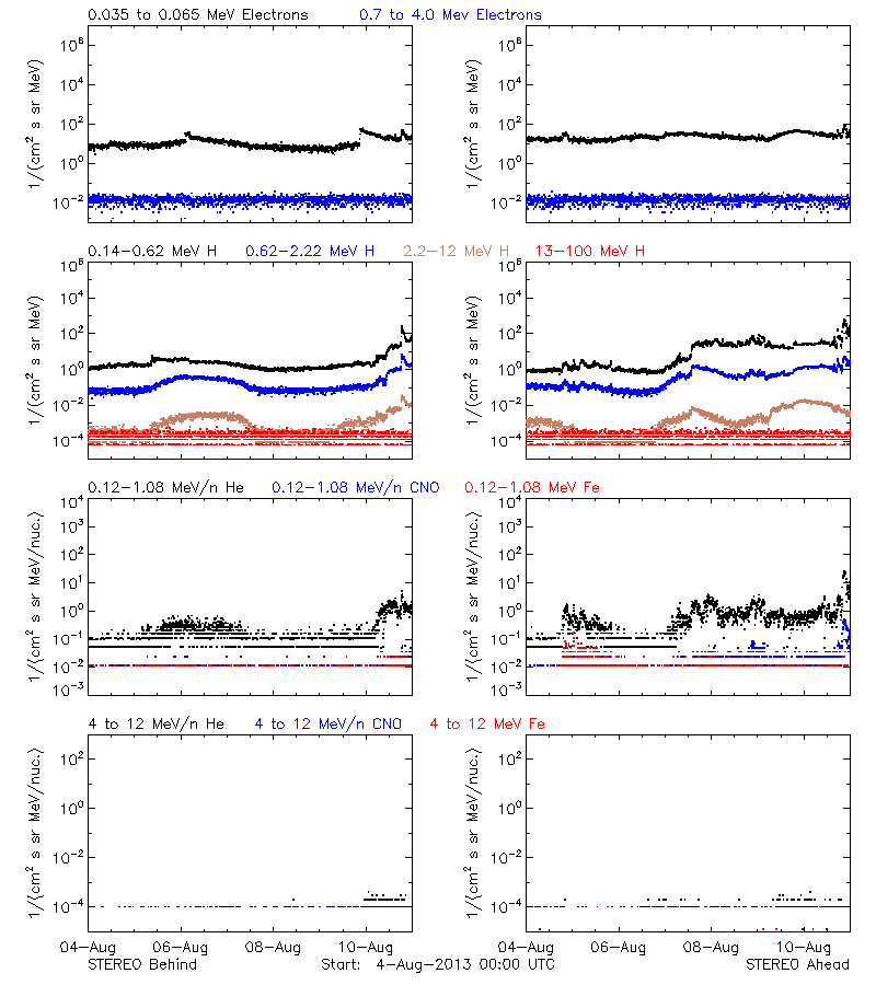 solar energetic particles