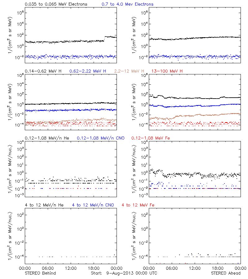 solar energetic particles