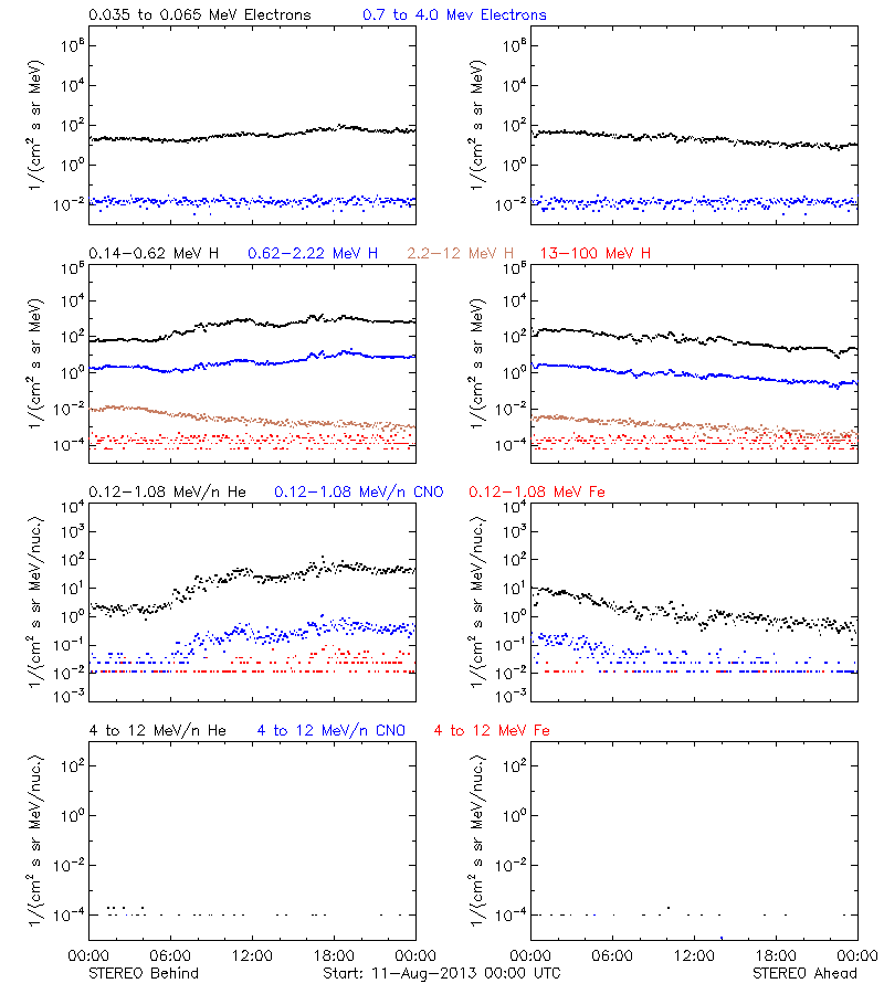 solar energetic particles