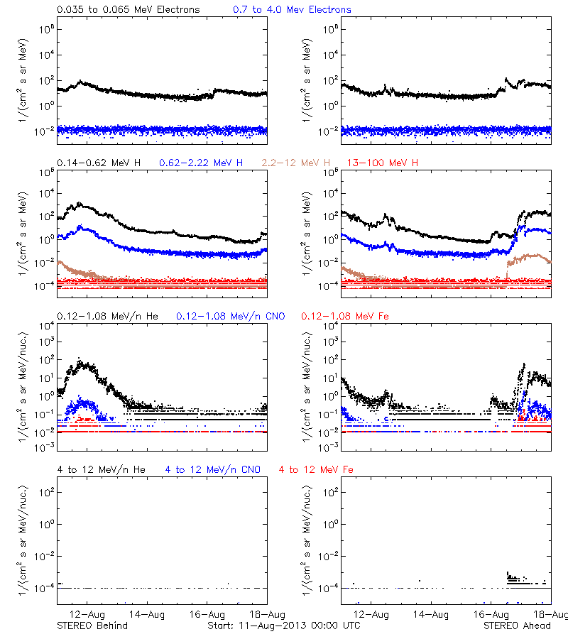 solar energetic particles