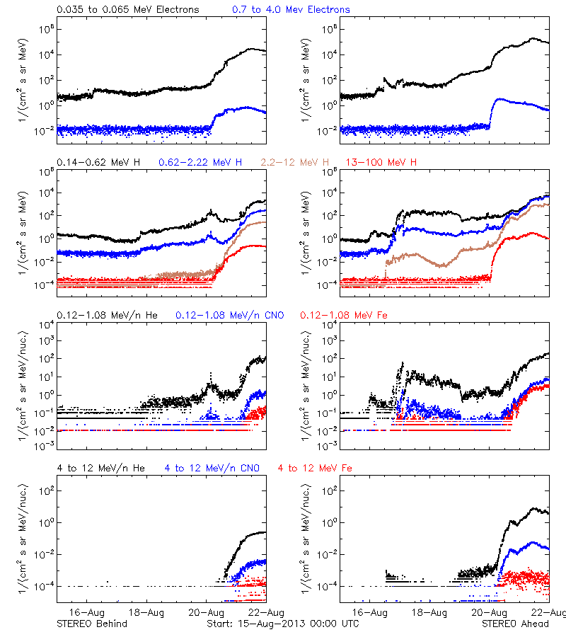 solar energetic particles